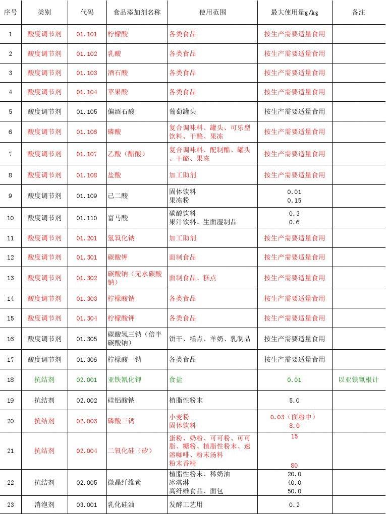 食品添加剂使用范围 功能、法规与安全保障